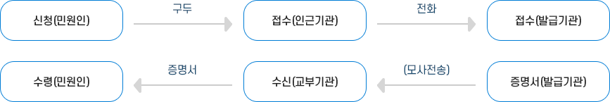 처리과정 이미지.자세한 내용은 다음 텍스트 참고