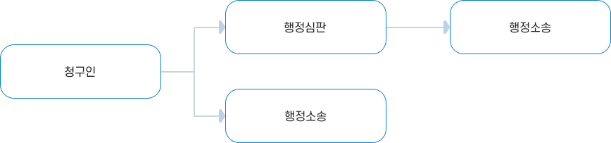 행정소송 이미지. 자세한 내용은 다음 텍스트 참고