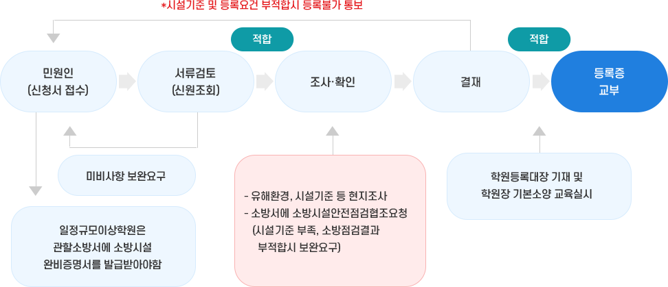 학원등록 민원 업무 절차. 자세한 내용은 다음 텍스트를 참고